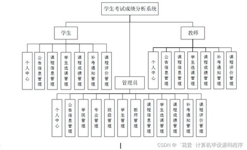 Java計(jì)算機(jī)畢業(yè)設(shè)計(jì) 學(xué)生考試成績(jī)分析系統(tǒng)的開發(fā)、論文撰寫與部署服務(wù)詳解